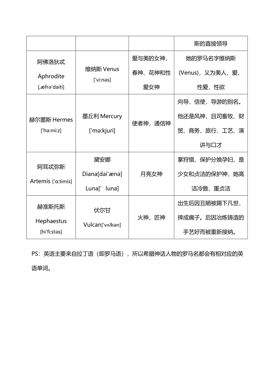 希腊十二主神希腊名与罗马名对照_第3页