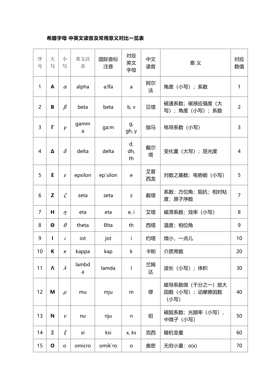 希腊字母一览表_第2页
