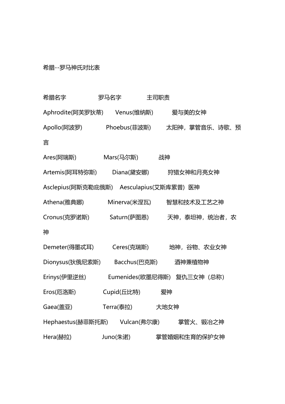 希腊罗马神名字对照_第2页