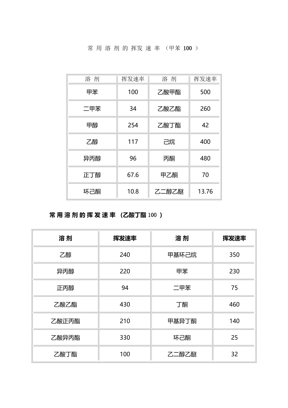 常-用-溶-剂-的-挥发-速-率_第2页