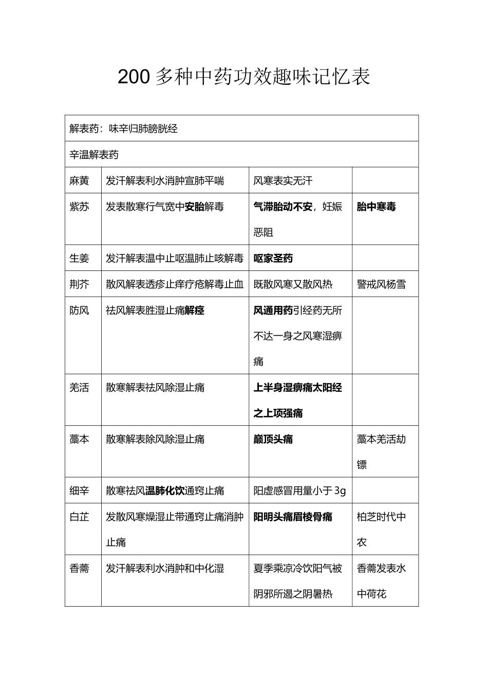常用200多种中药功效趣味记忆_第2页