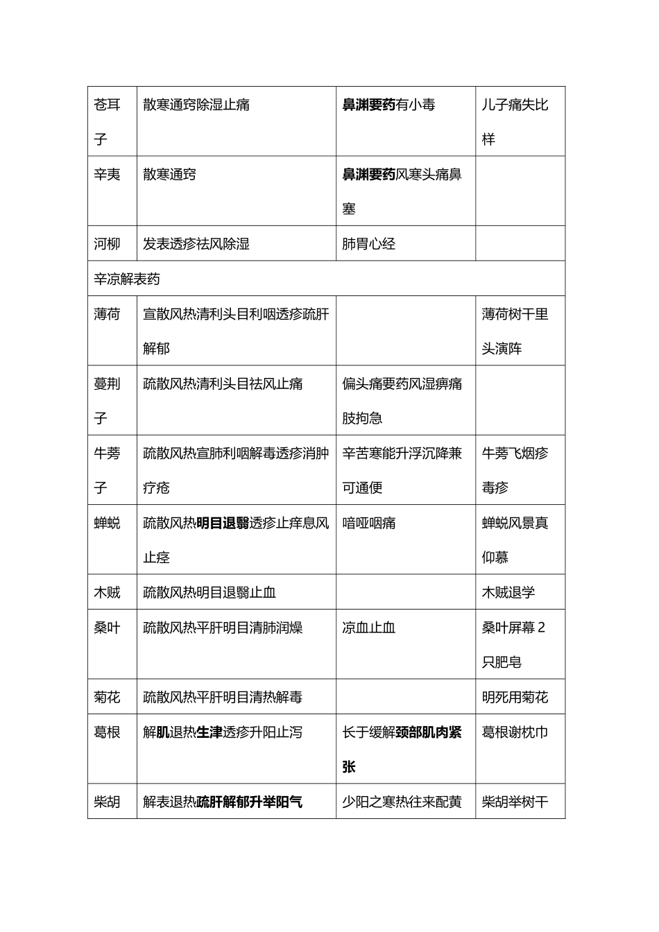 常用200多种中药功效趣味记忆_第3页