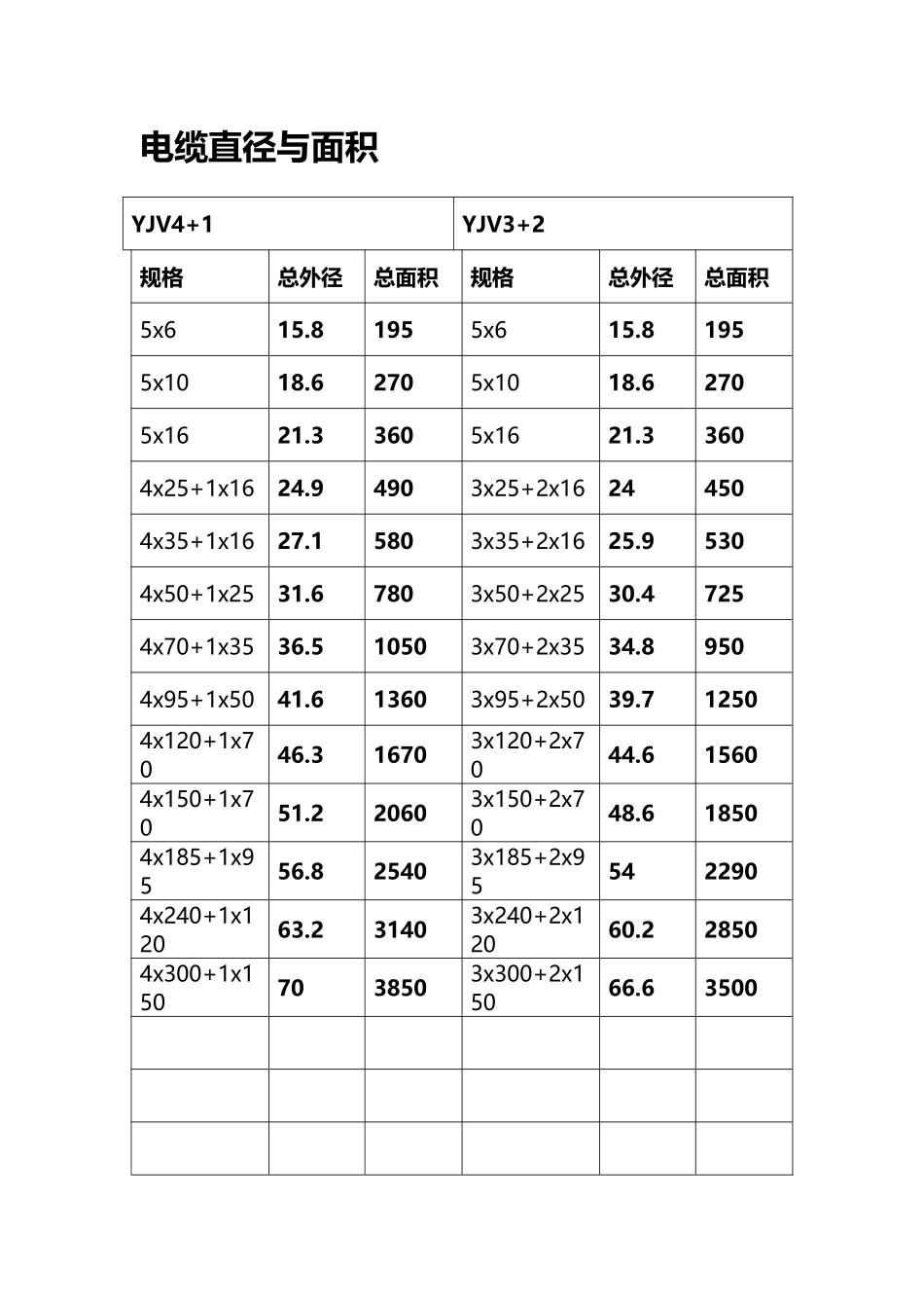 常用YJV电缆直径和面积_第2页