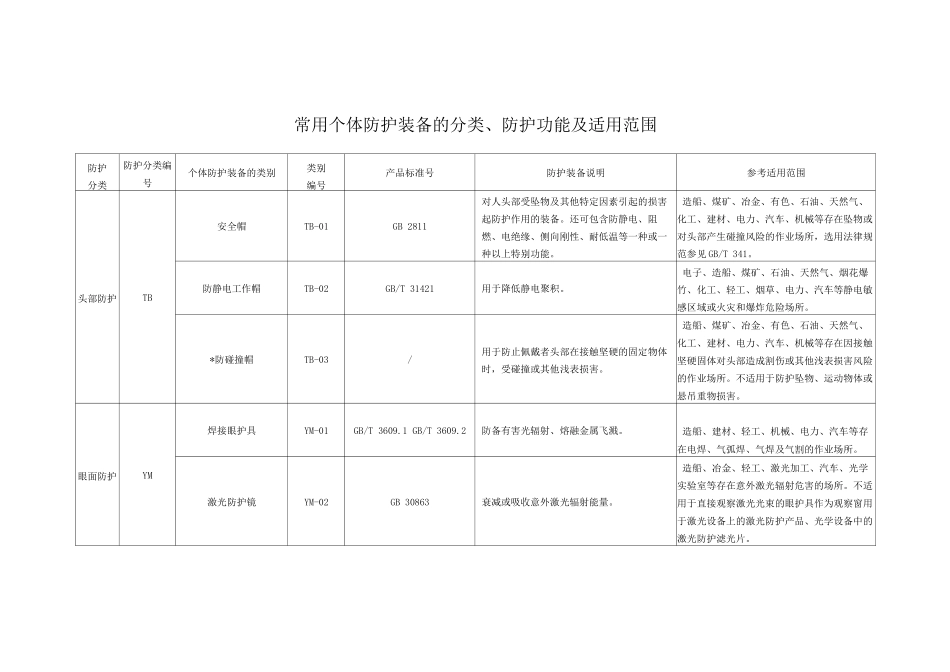 常用个体防护装备的分类、防护功能及适用范围_第1页