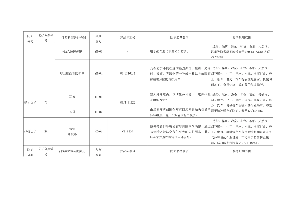 常用个体防护装备的分类、防护功能及适用范围_第2页