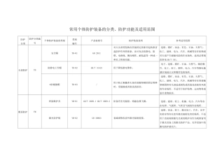 常用个体防护装备的分类、防护功能及适用范围