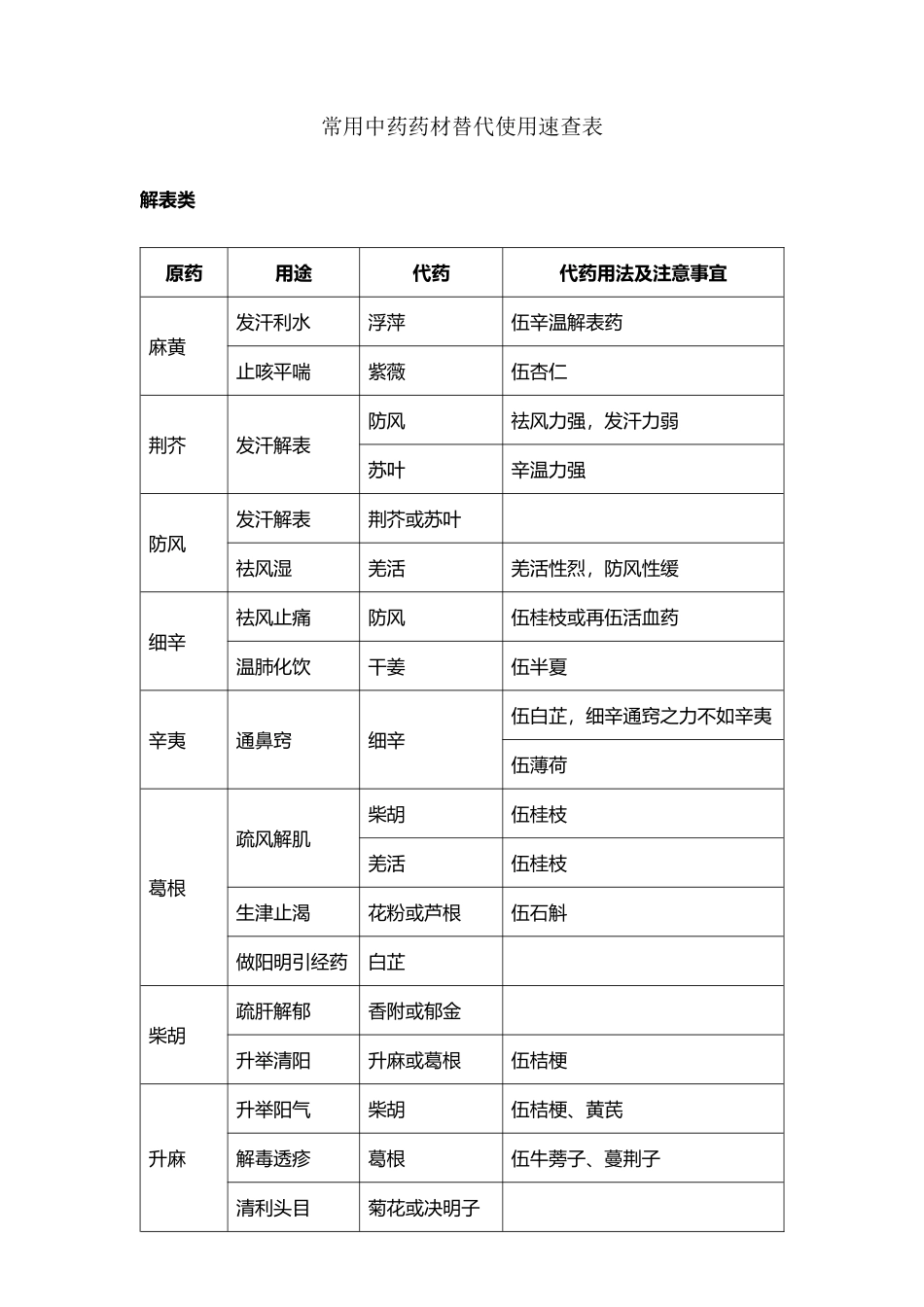 常用中药药材替代使用速查表_第2页