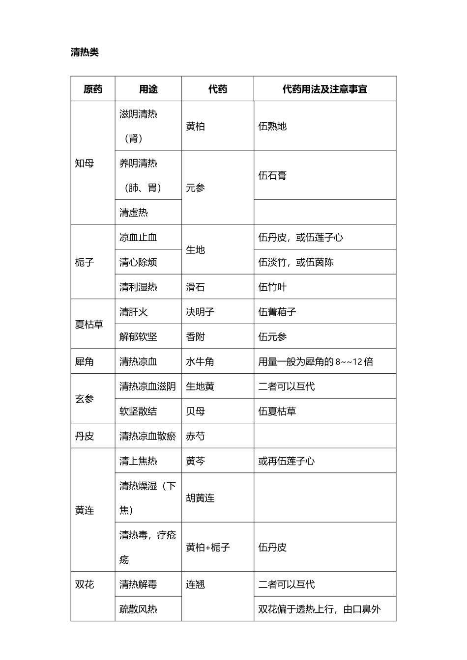 常用中药药材替代使用速查表_第3页