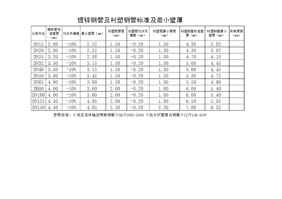 常用公称压力下管道壁厚选用表_第1页