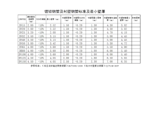 常用公称压力下管道壁厚选用表
