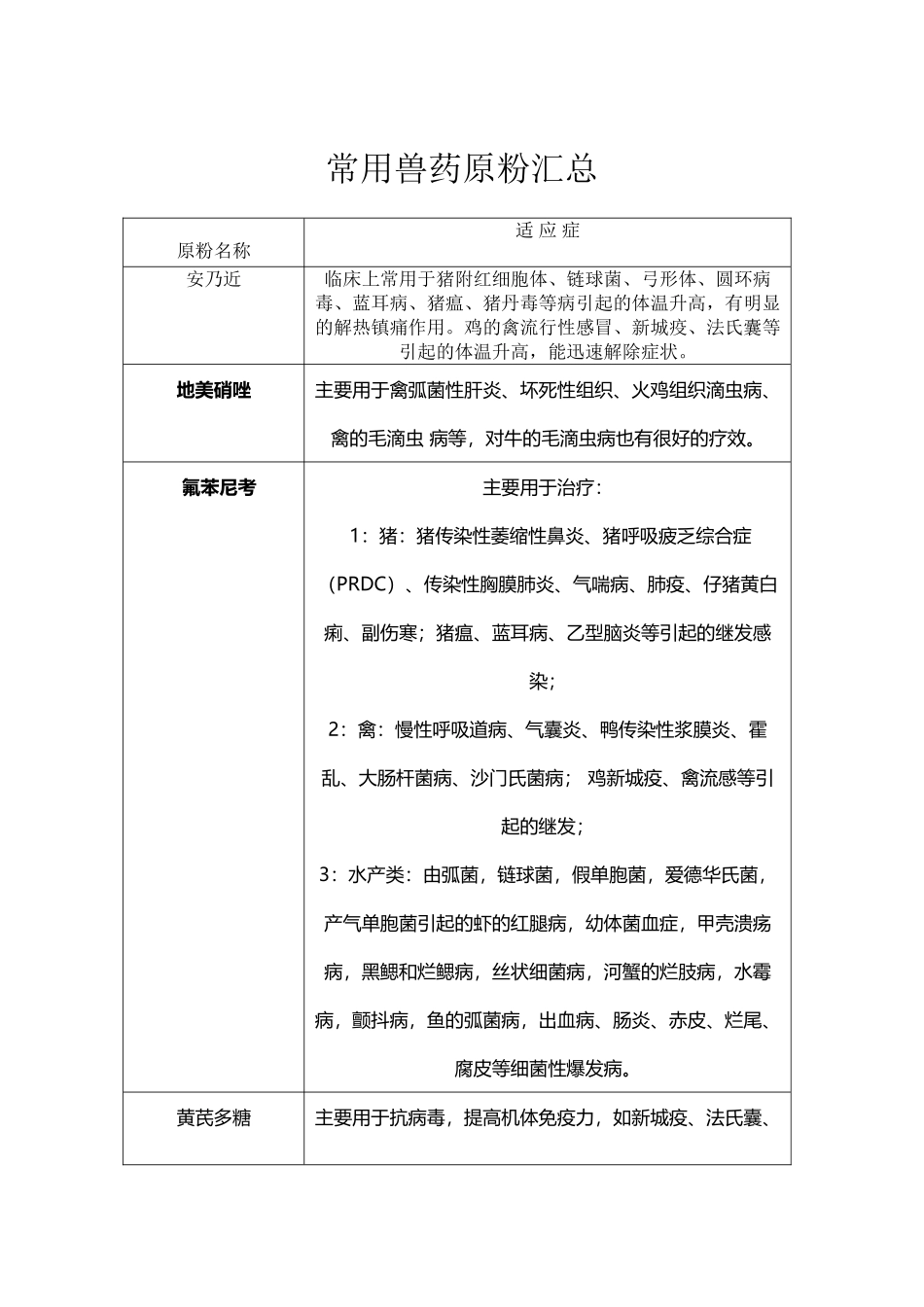 常用兽药原粉汇总_第2页