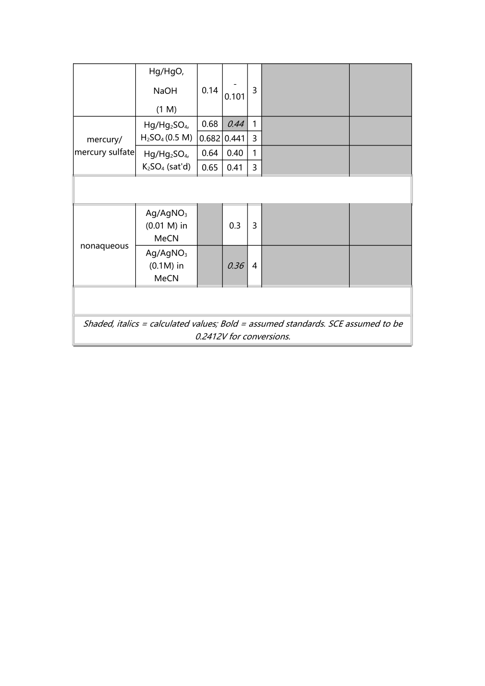 常用几种参比电极电位_第3页