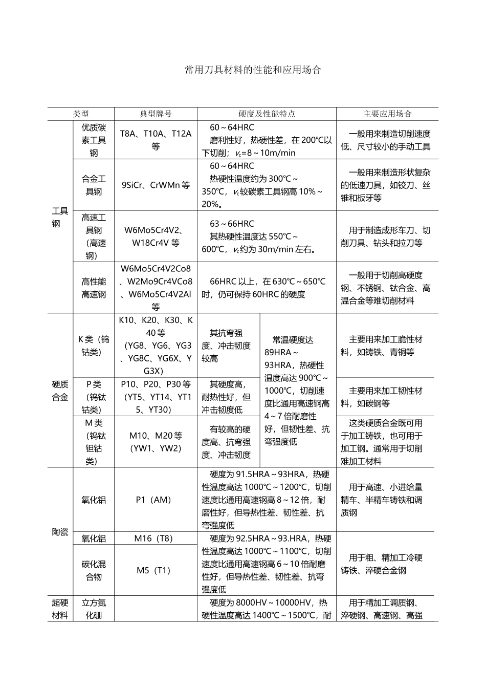 常用刀具材料的性能和应用场合_第2页