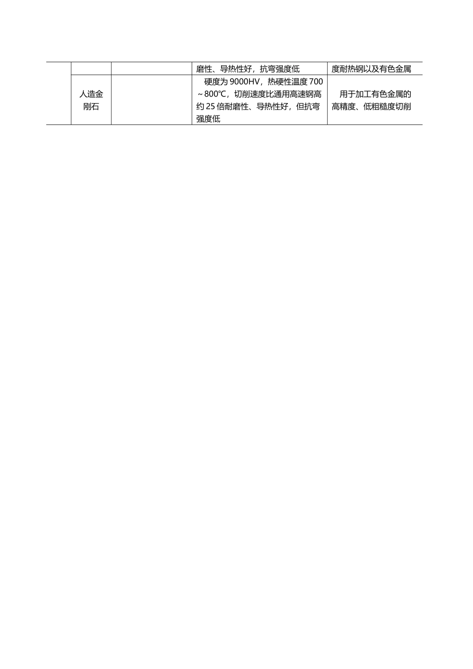常用刀具材料的性能和应用场合_第3页