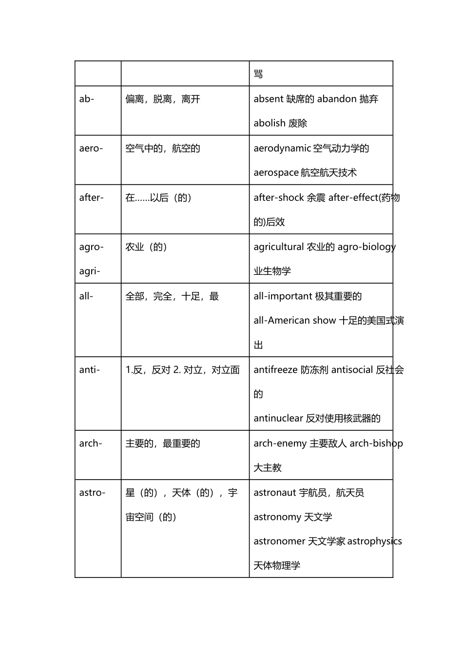 常用前缀后缀分析解析_第3页