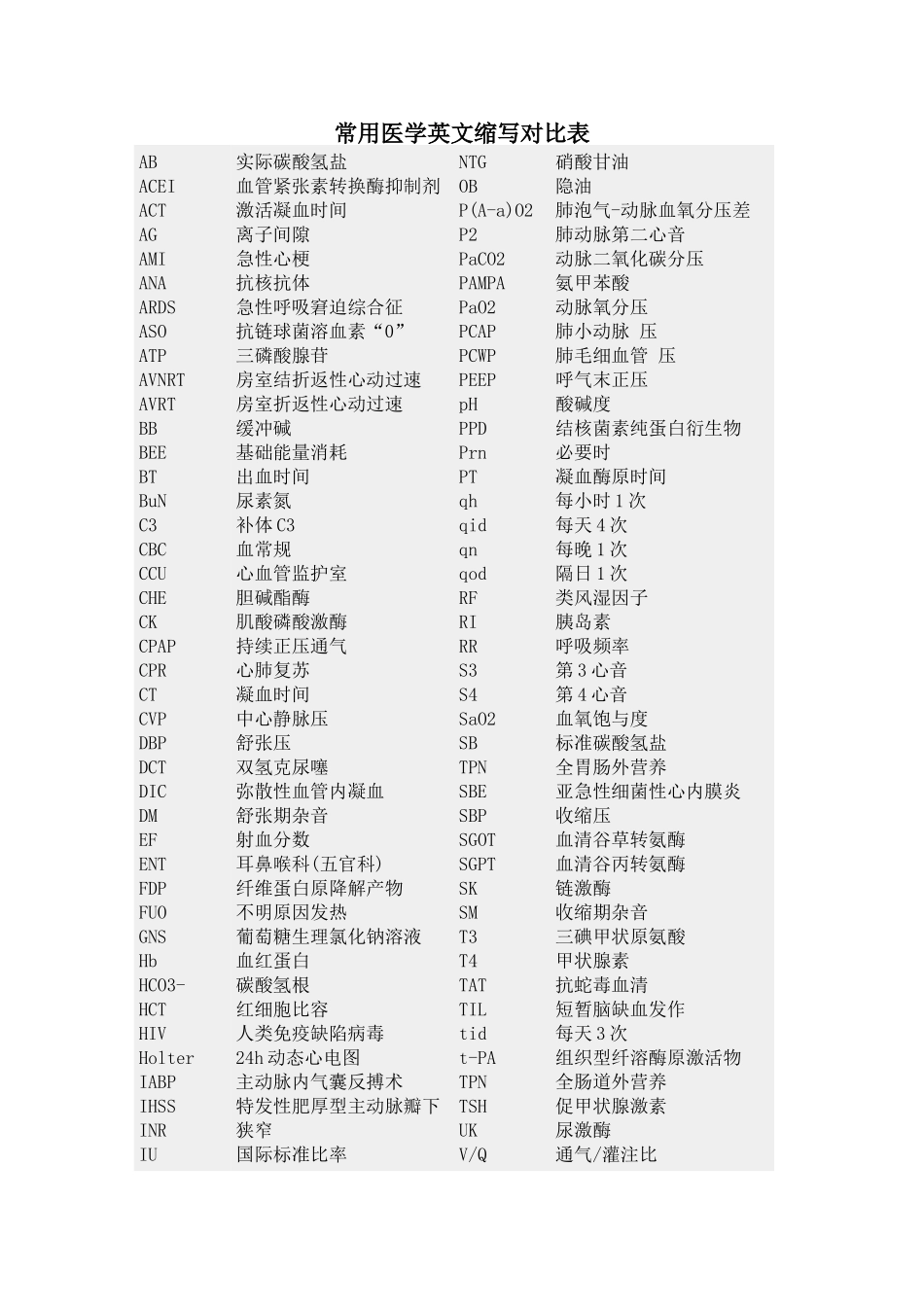 常用医学英文缩写对照表_第1页