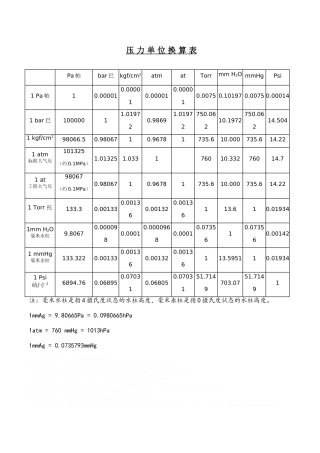 常用压力单位换算表