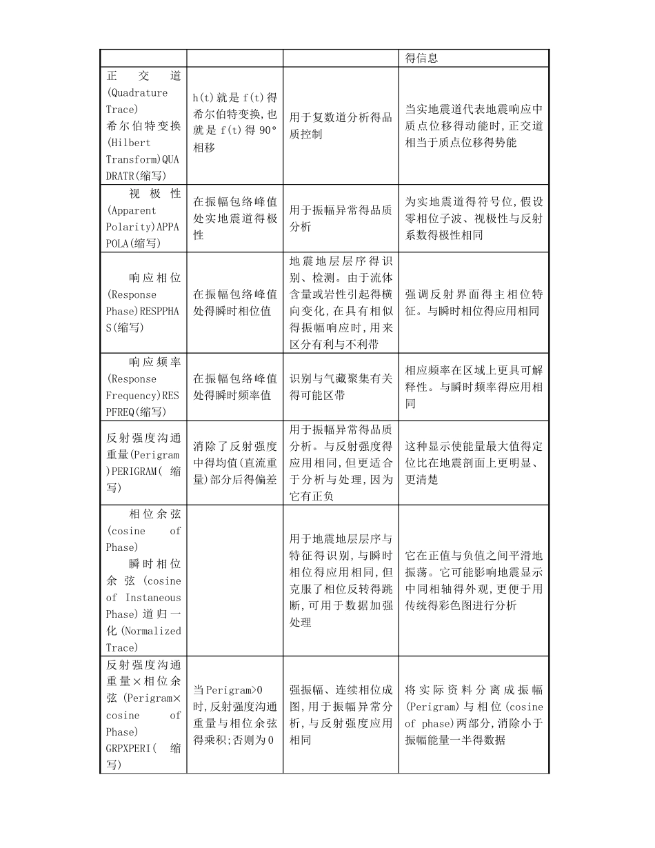 常用地震属性的意义_第2页