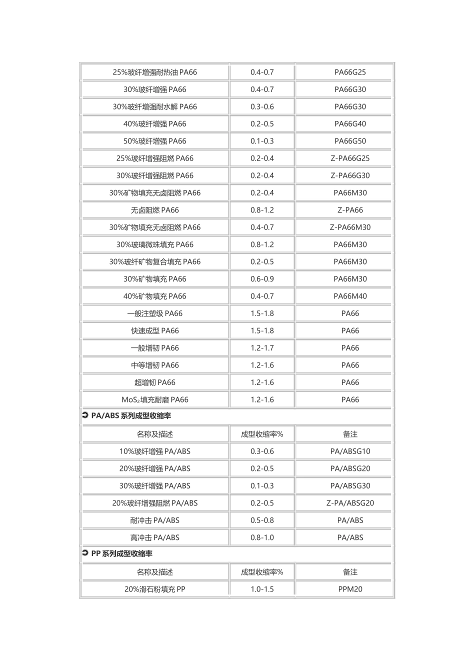 常用塑料收缩率_第3页