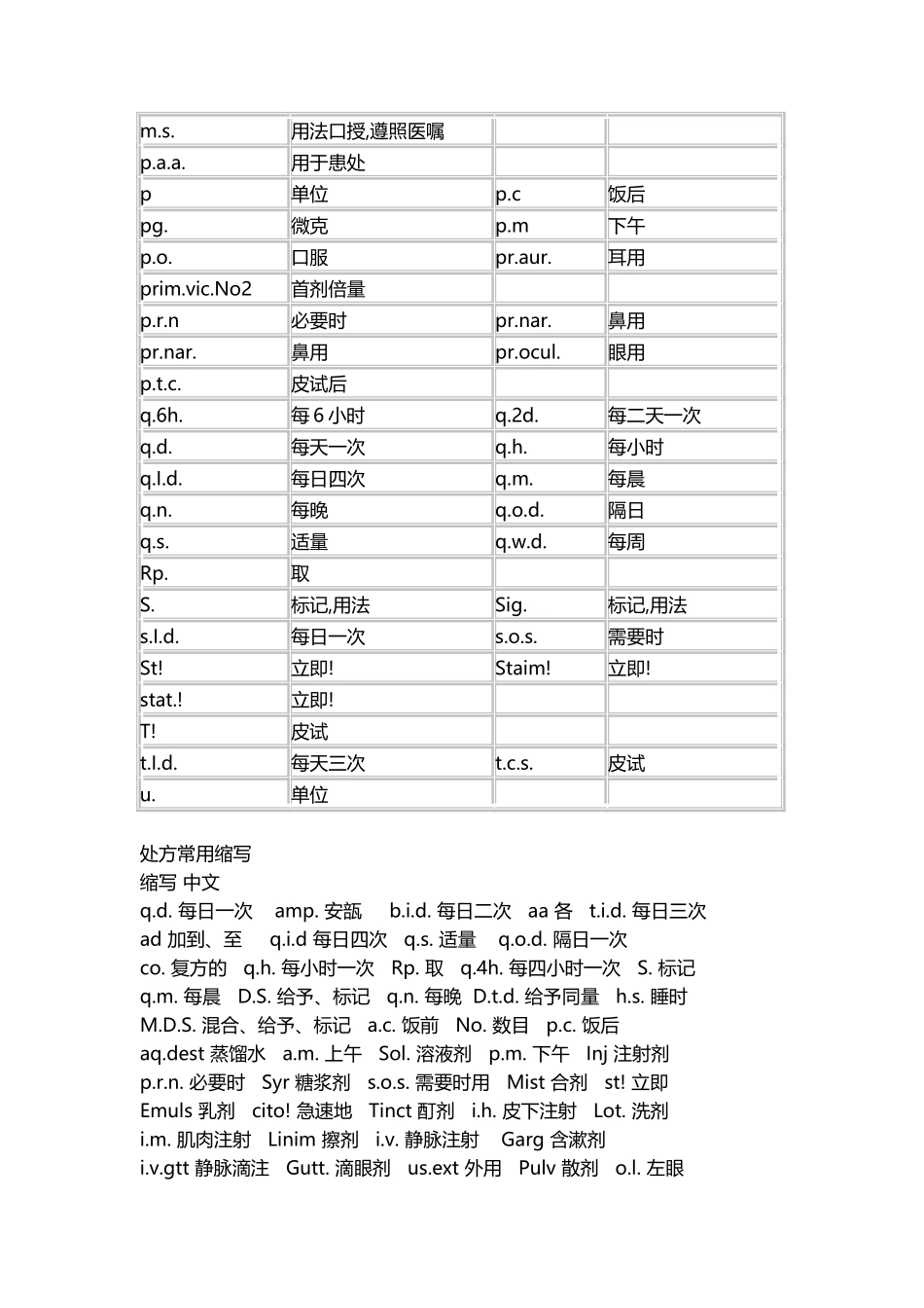 常用处方缩写表_第3页
