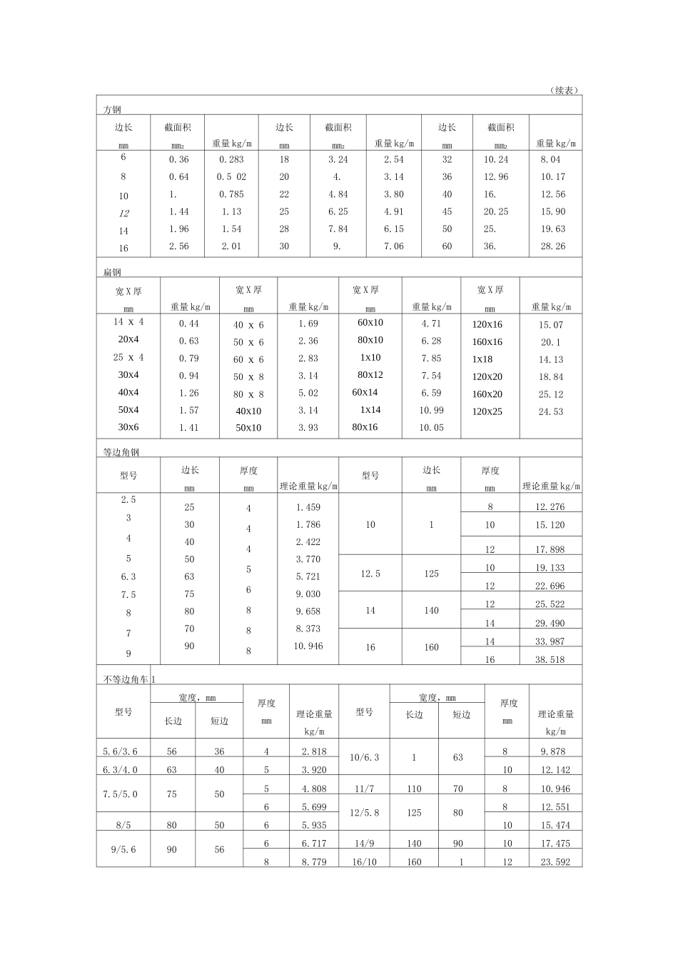 常用建筑型材材料性能资料_第3页