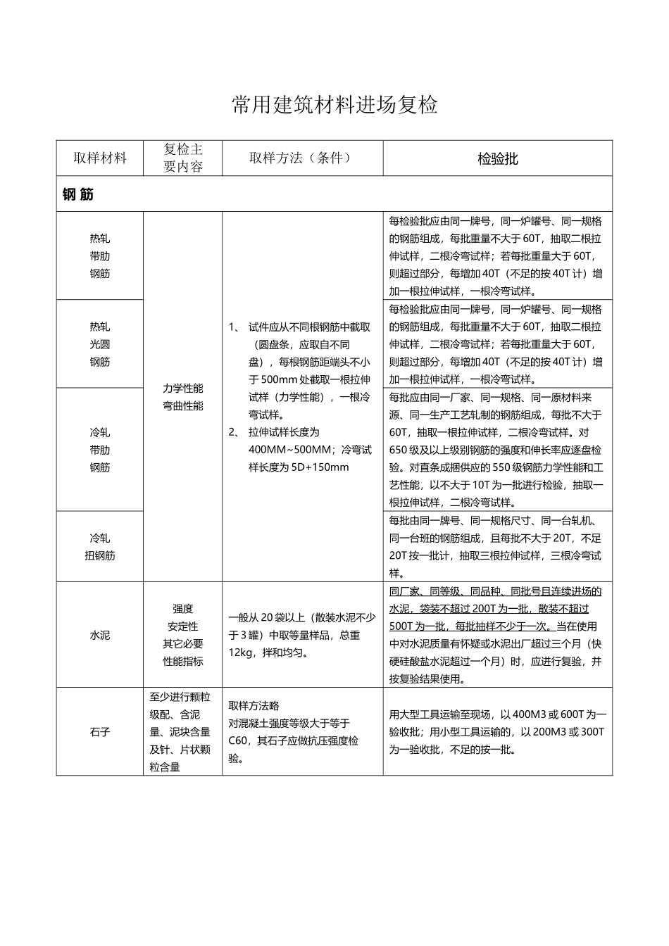 常用建筑材料进场复检批次_第2页