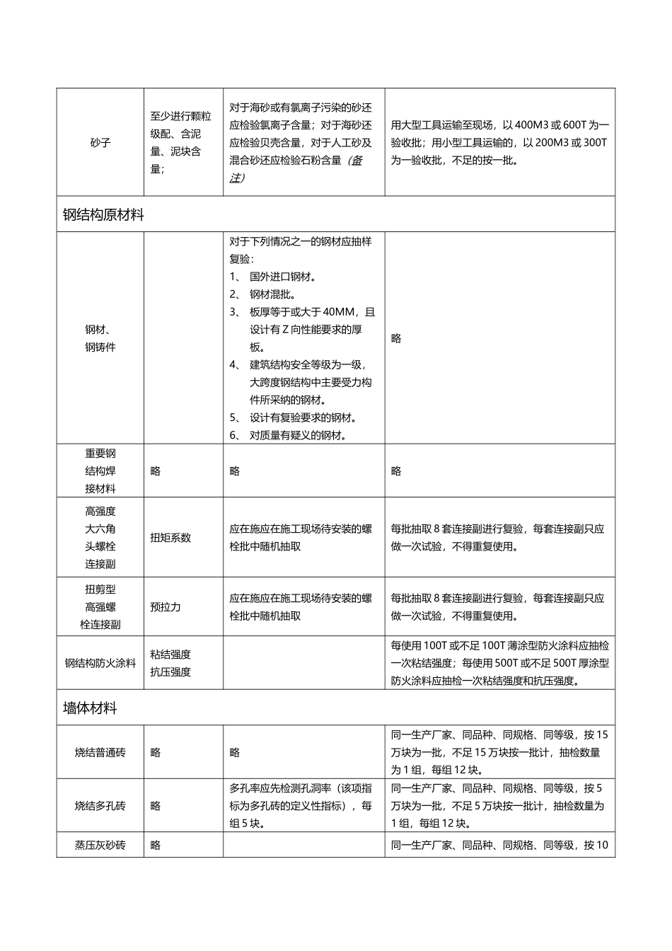 常用建筑材料进场复检批次_第3页