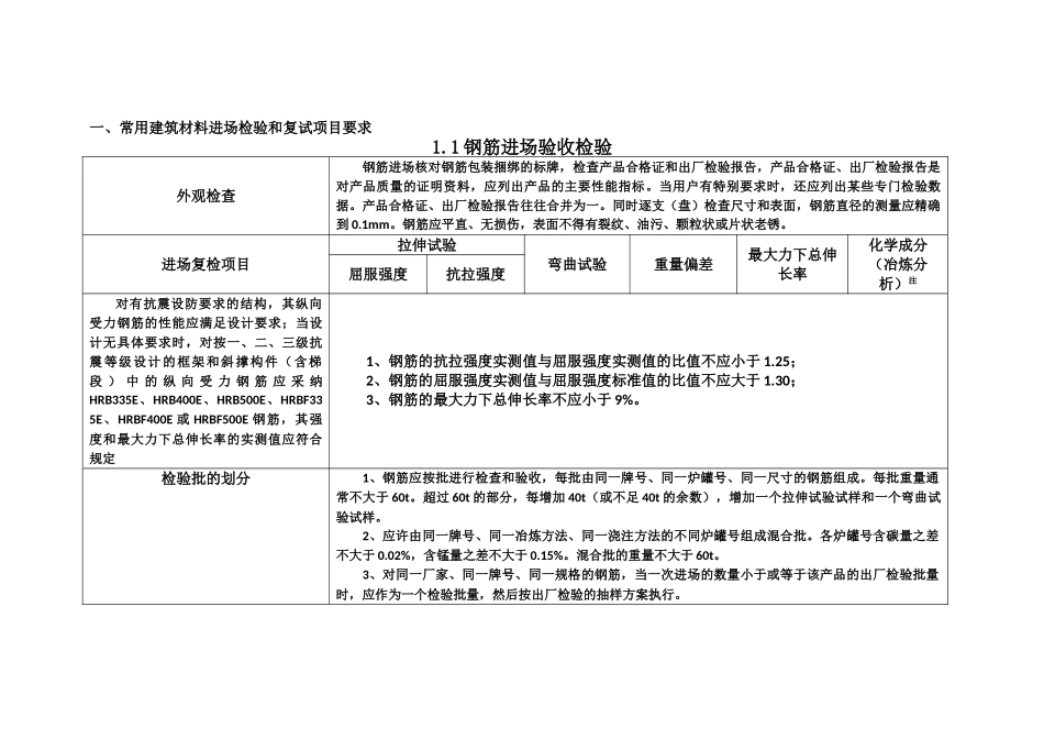 常用建筑材料进场检验和复试项目要求精华版_第2页