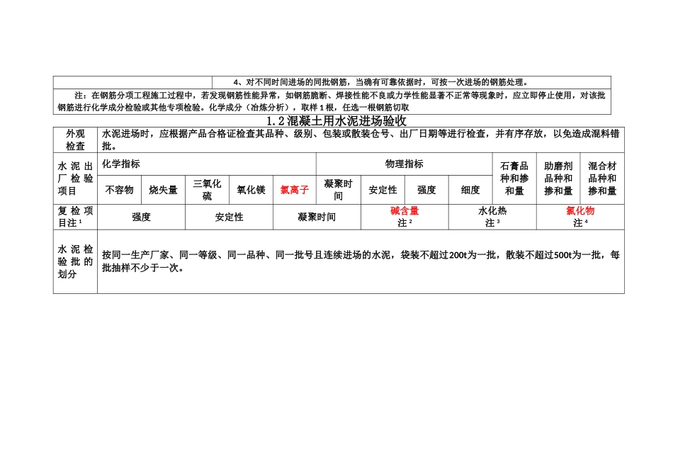 常用建筑材料进场检验和复试项目要求精华版_第3页
