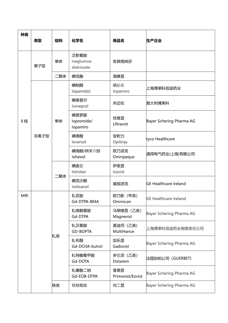 常用影像学对比剂种类_第2页