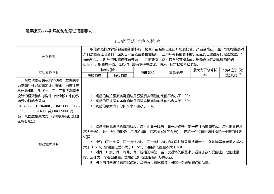 常用建筑材料进场检验和复试项目要求_第2页