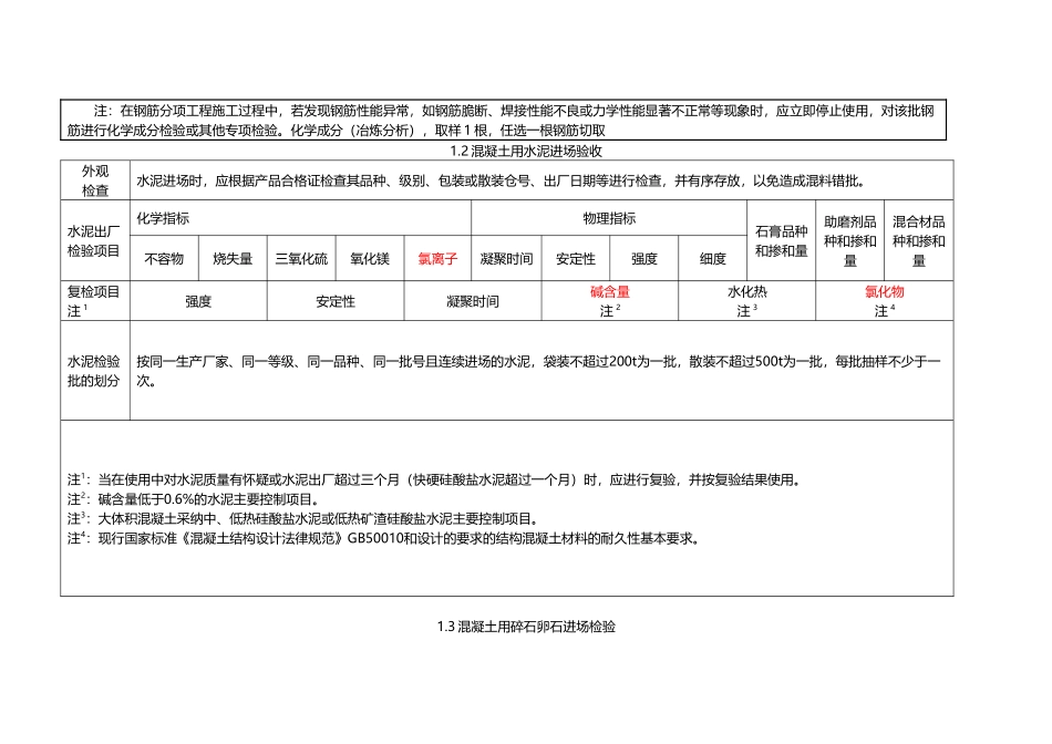 常用建筑材料进场检验和复试项目要求_第3页