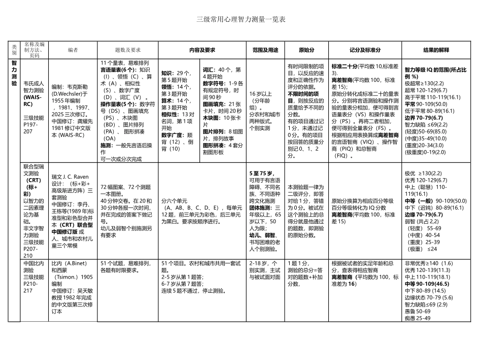 常用心理测量一览表_第2页