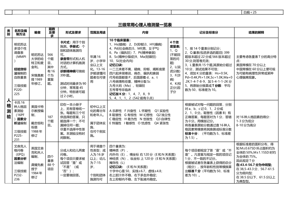 常用心理测量一览表_第3页
