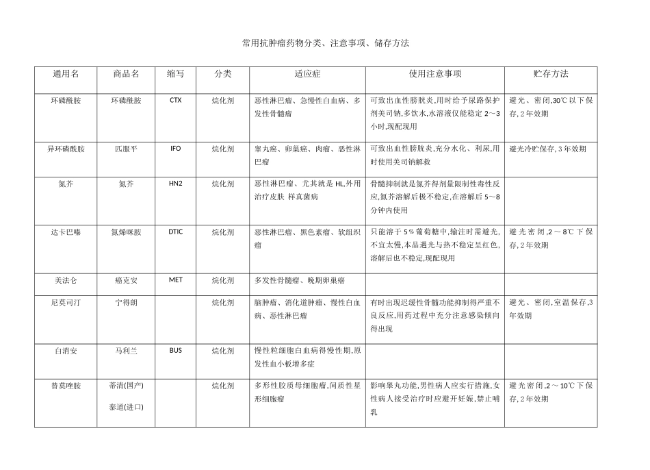 常用抗肿瘤药物分类、注意事项、储存方法_第1页