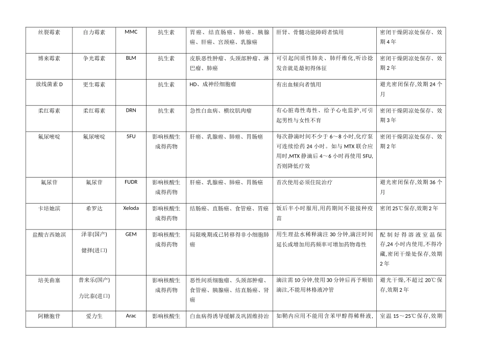 常用抗肿瘤药物分类、注意事项、储存方法_第3页