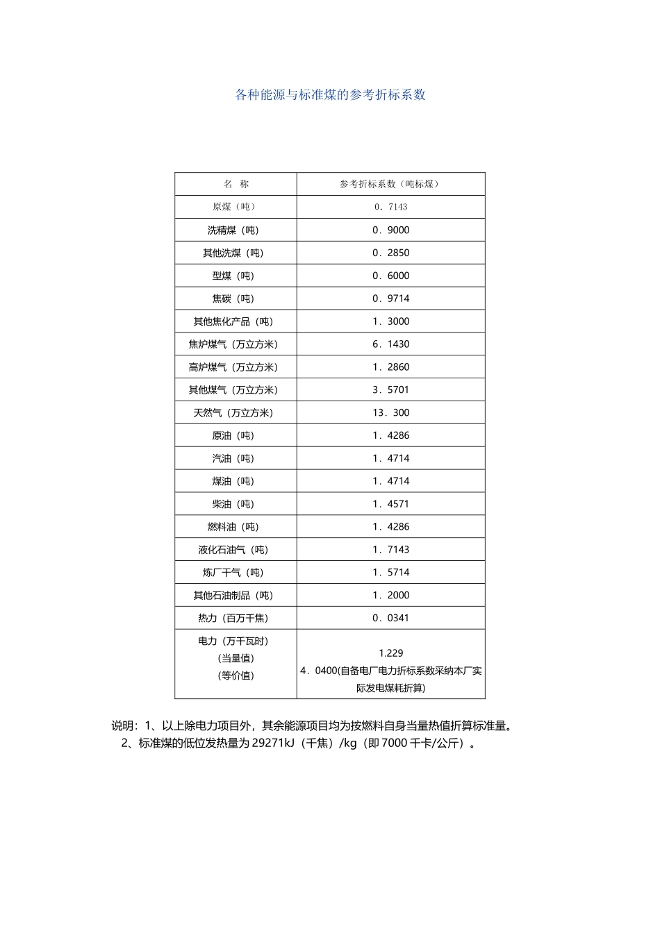 常用折标系数_第2页