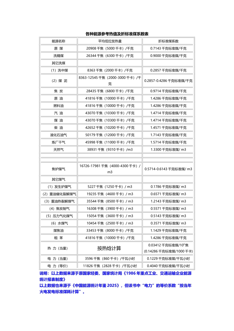 常用折标系数_第3页