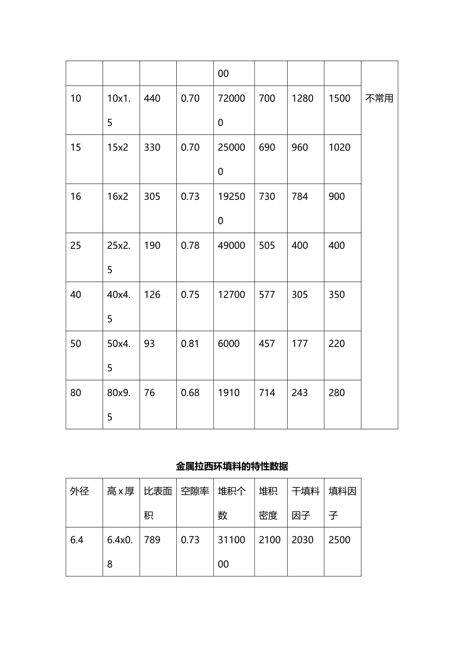常用散堆填料_第3页
