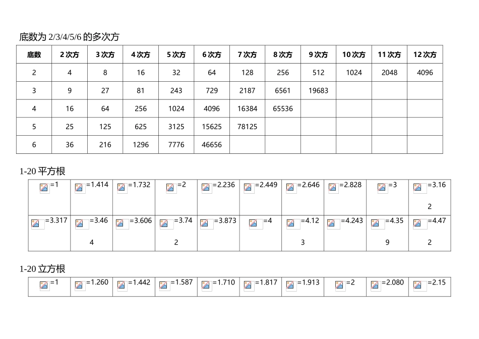 常用数的平方、立方、根值、π值_第3页