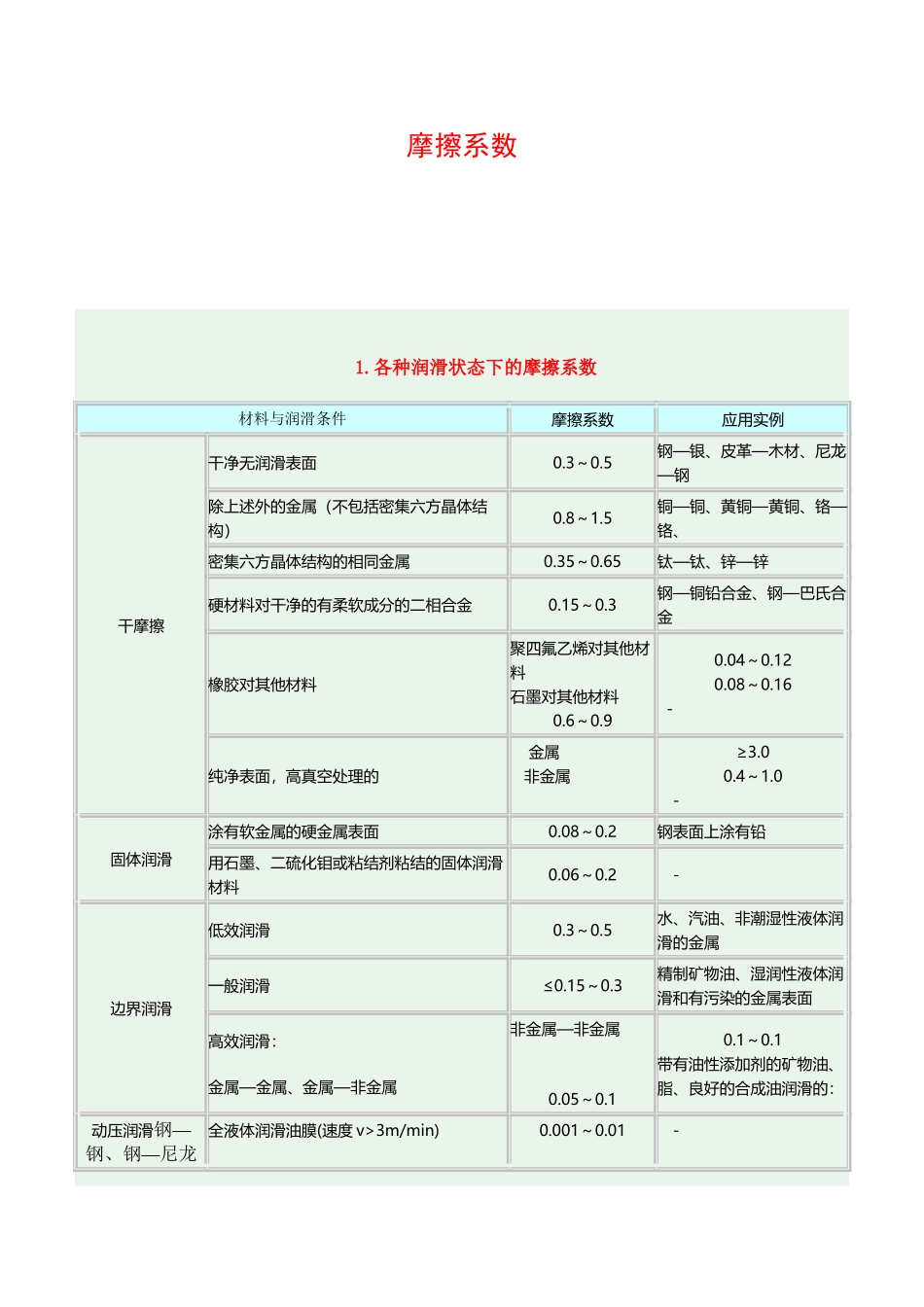 常用摩擦系数表1_第2页
