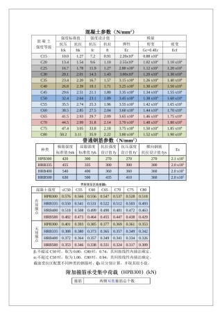 常用数据—混凝土结构