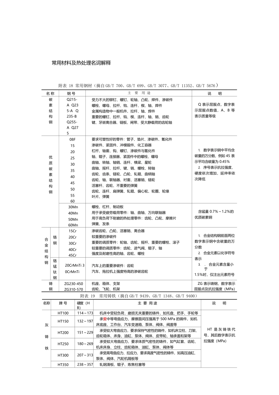 常用材料及热处理名词解释_第2页