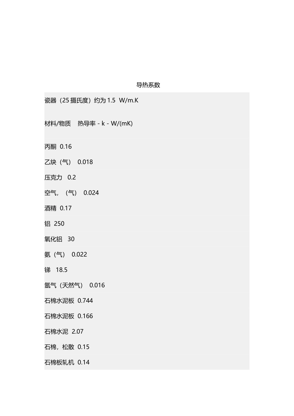 常用材料的导热系数1_第3页