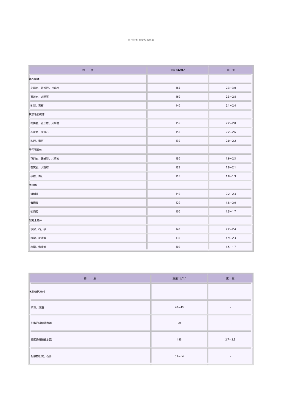 常用材料重量与比重表_第2页