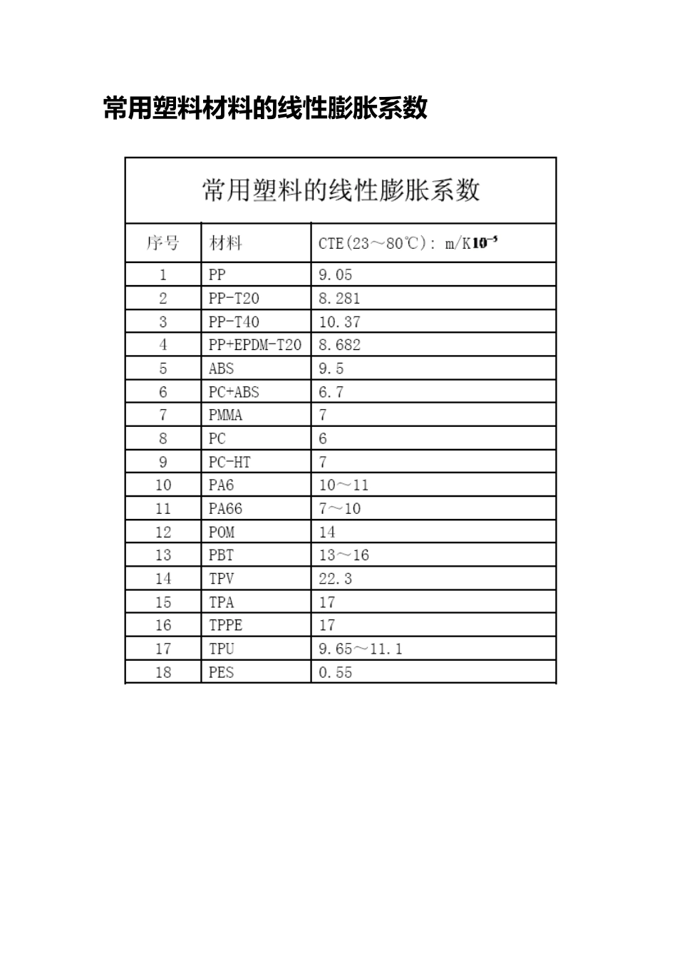 常用材料的线性膨胀系数96143_第2页