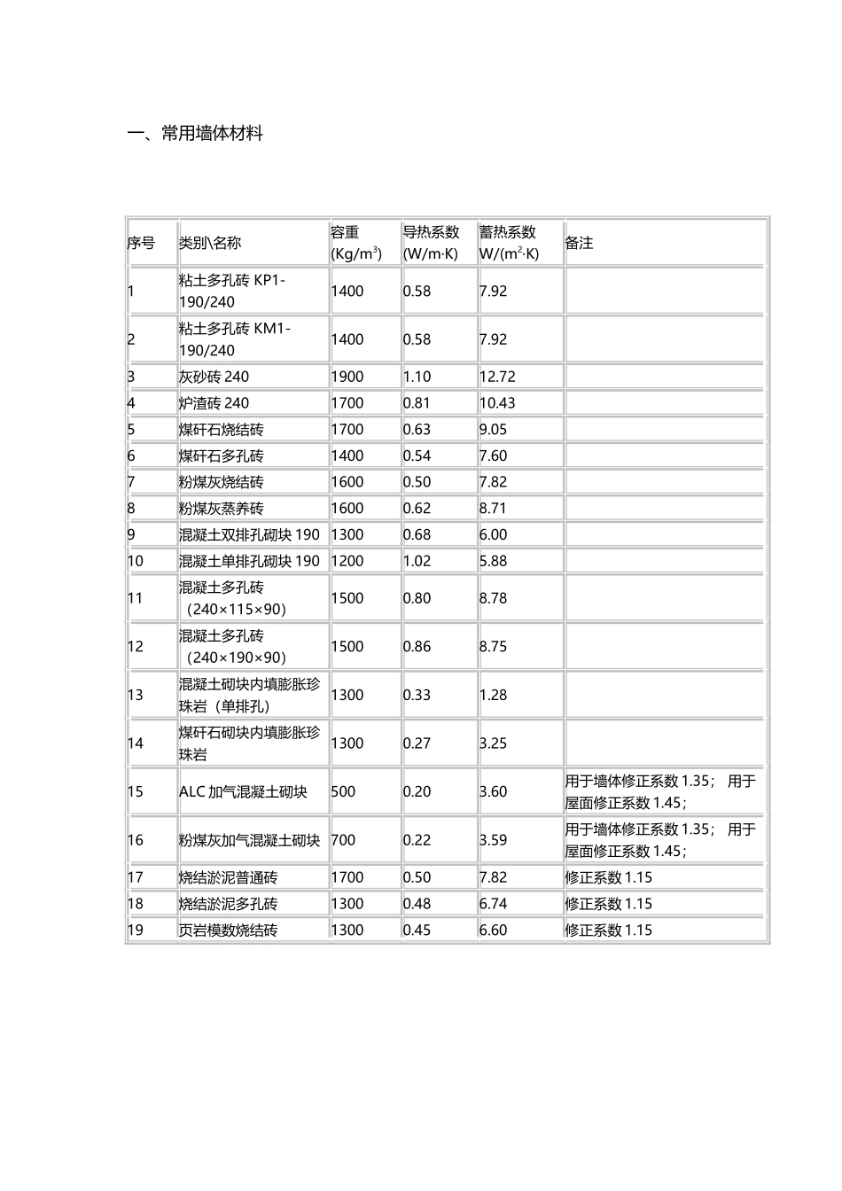 常用材料导热系数_第2页
