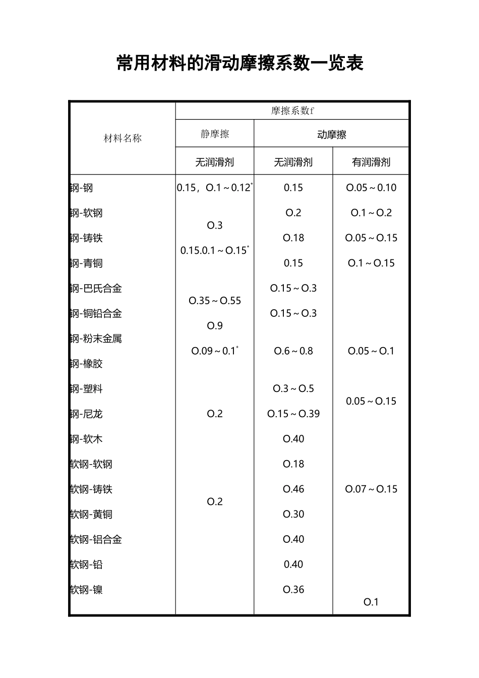 常用材料的滑动摩擦系数一览表_第2页