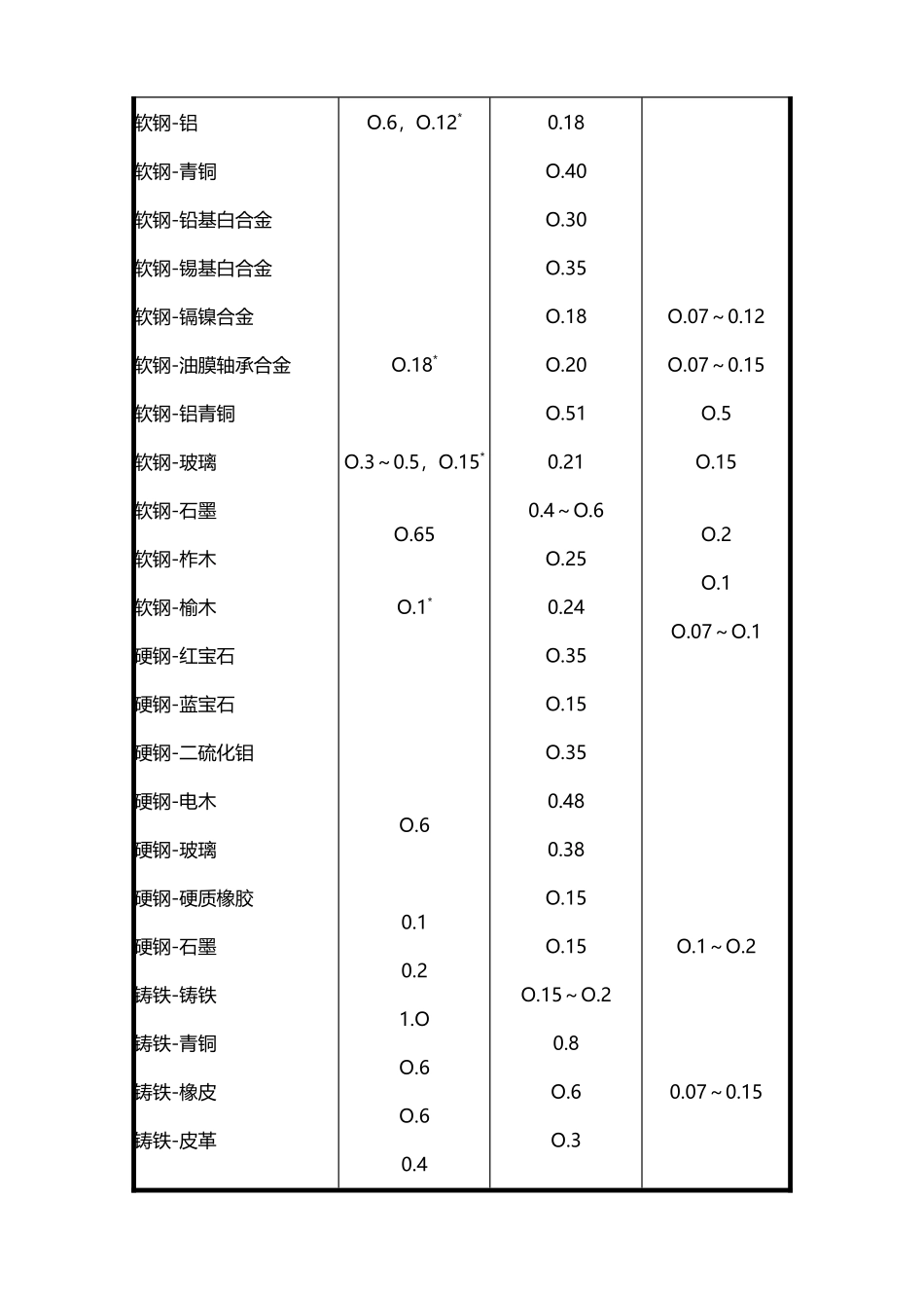 常用材料的滑动摩擦系数一览表_第3页
