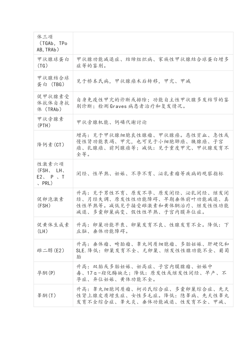 常用检验项目及其临床意义_第2页